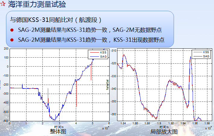 国产海洋重力仪SAG-2M—专项任务的重大突破