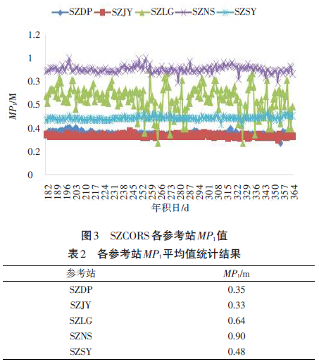 GPS数据预处理软件TEQC应用综述