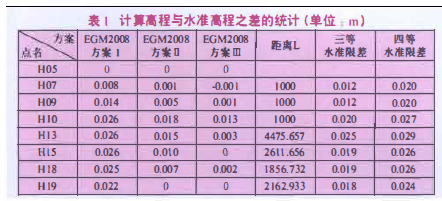 EGM2008大地水准面模型在工程中的应用综述