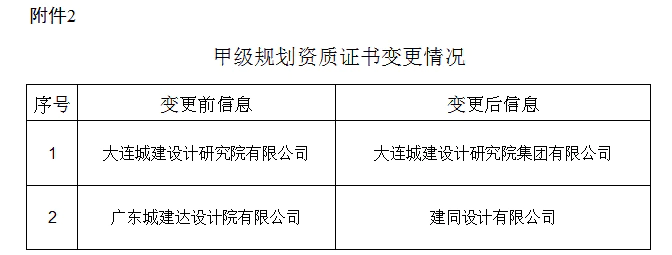 2022年第八批城乡规划编制单位甲级资质认定名单公布