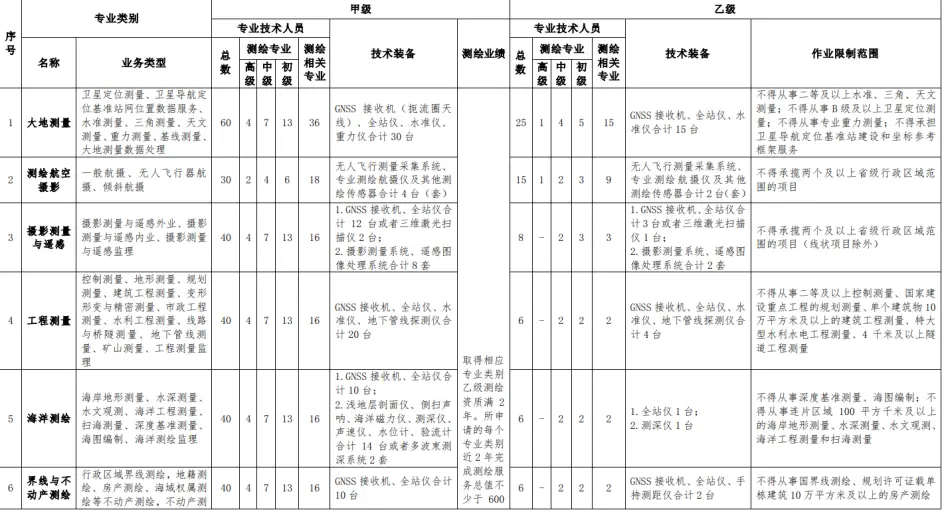 2022年最新测绘资质如何办理？