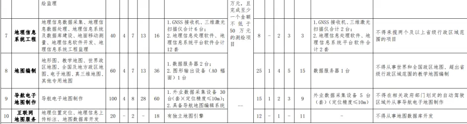 2022年最新测绘资质如何办理？