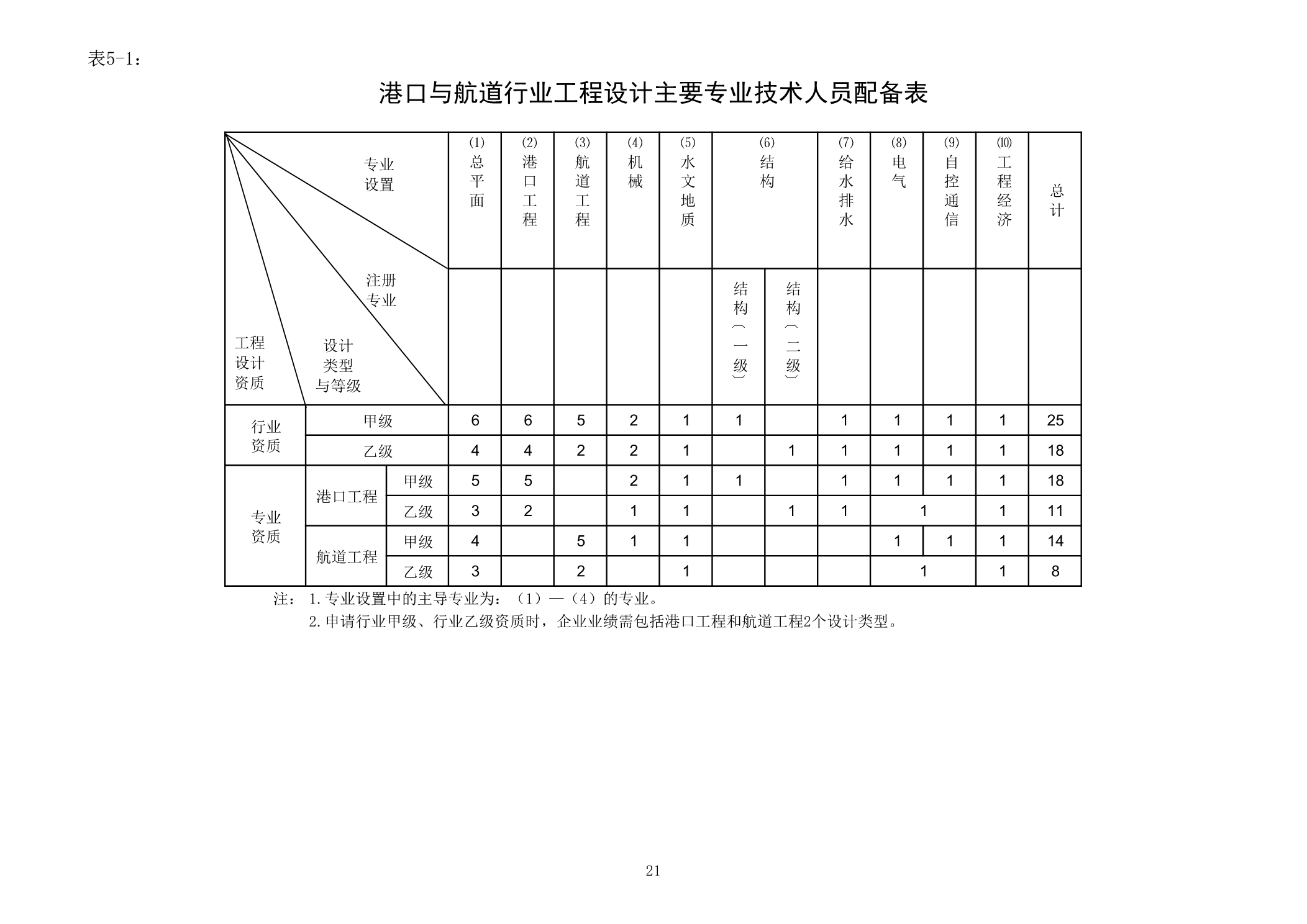 港口与航道行业工程设计主要专业技术人员配备表