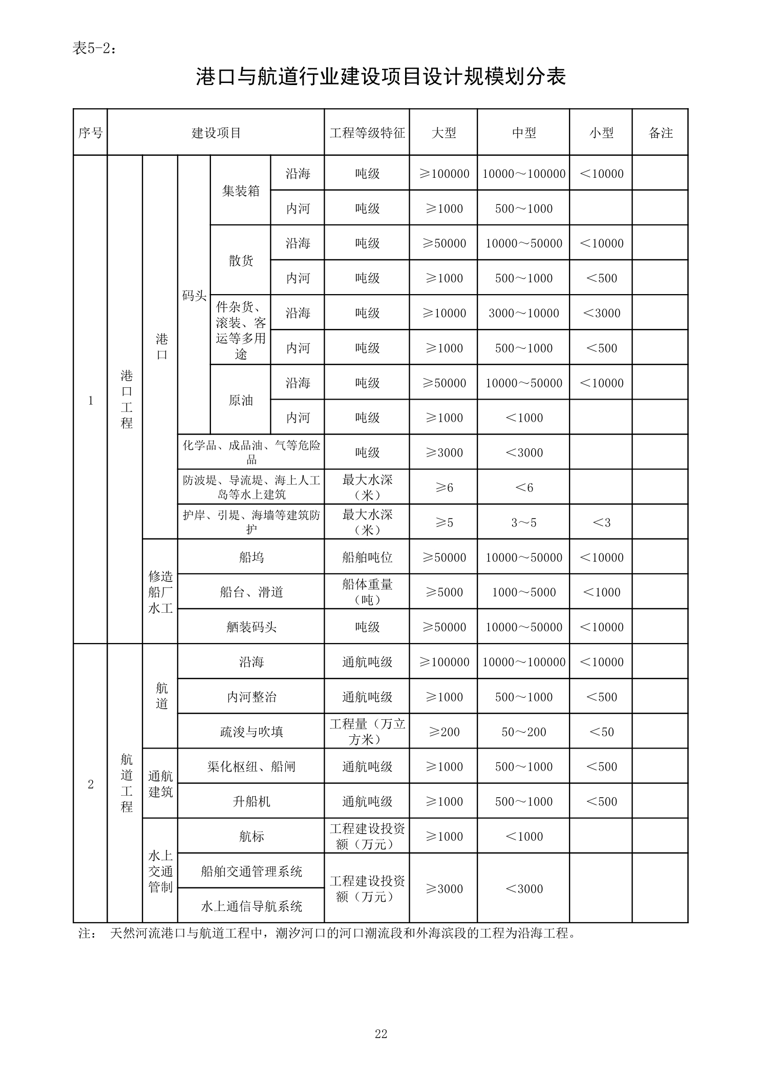 港口与航道行业建设项目设计规模划分表